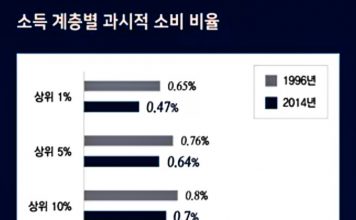 상류와 하류의 과시적 소비 비율 1