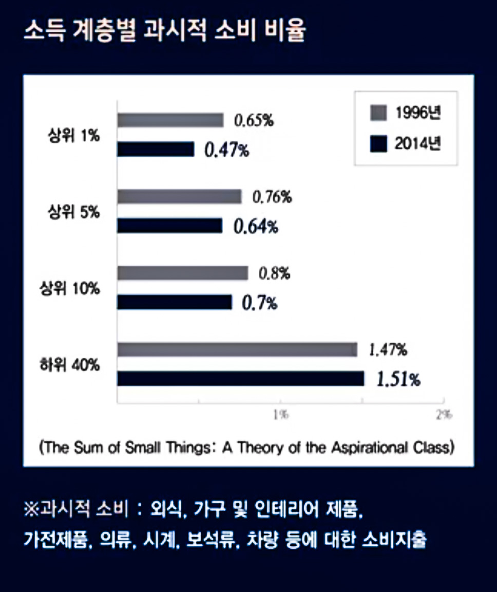 상류와 하류의 과시적 소비 비율 1