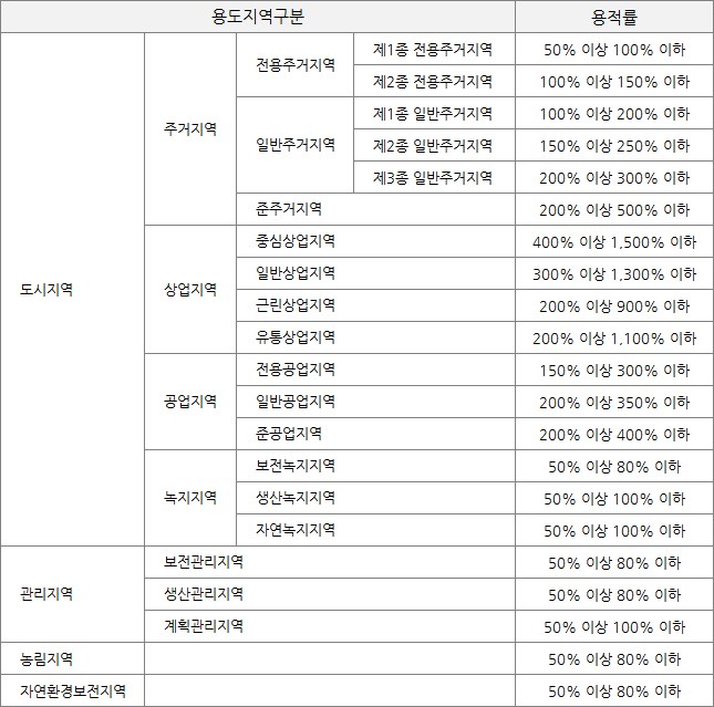 용적률