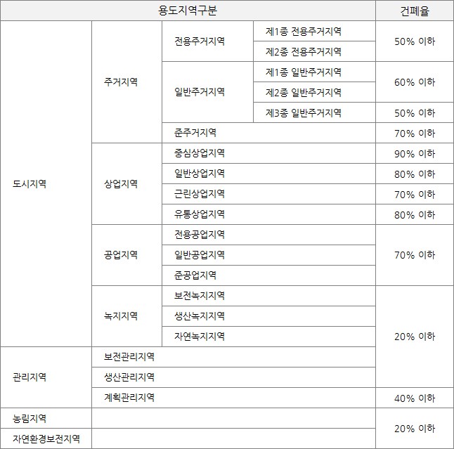 지역별 용도별 건폐율