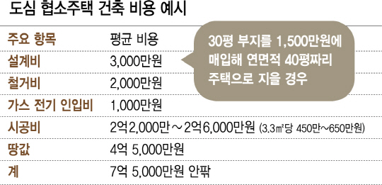 서울경제 협소주택 비용 예시