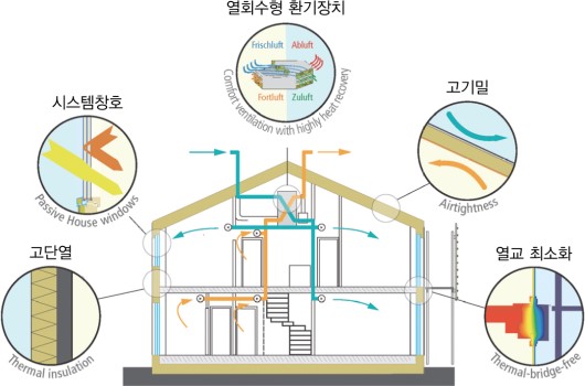 패시브 하우스 시스템과 기술
