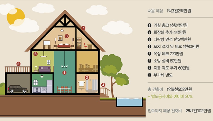 집짓기 추가 비용