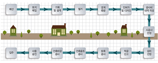 집짓기 과정 01
