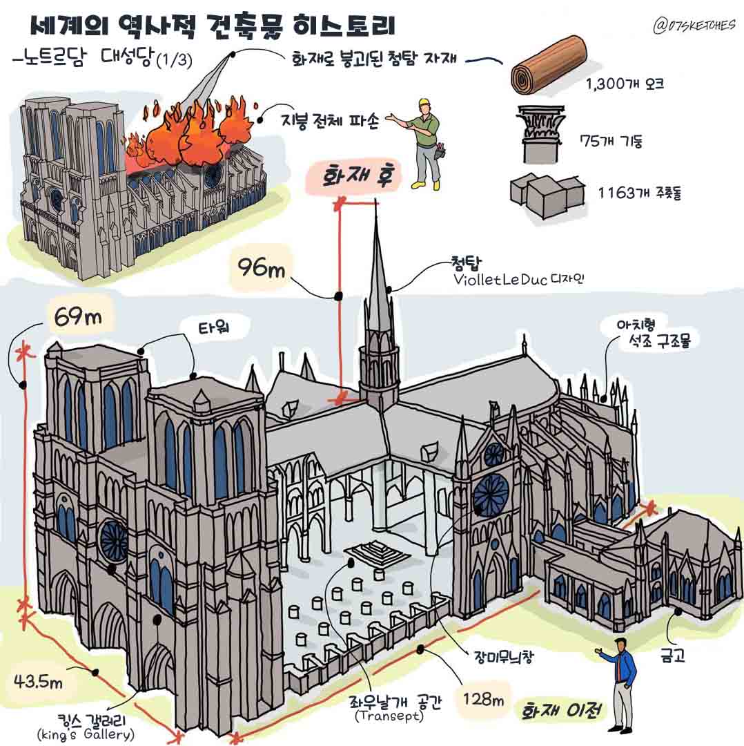 그림으로 배우는 역사적인 건축물 노트르담대성당 1