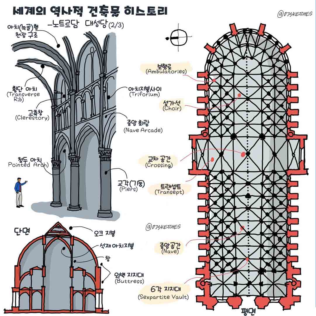 그림으로 배우는 역사적인 건축물 노트르담대성당 2