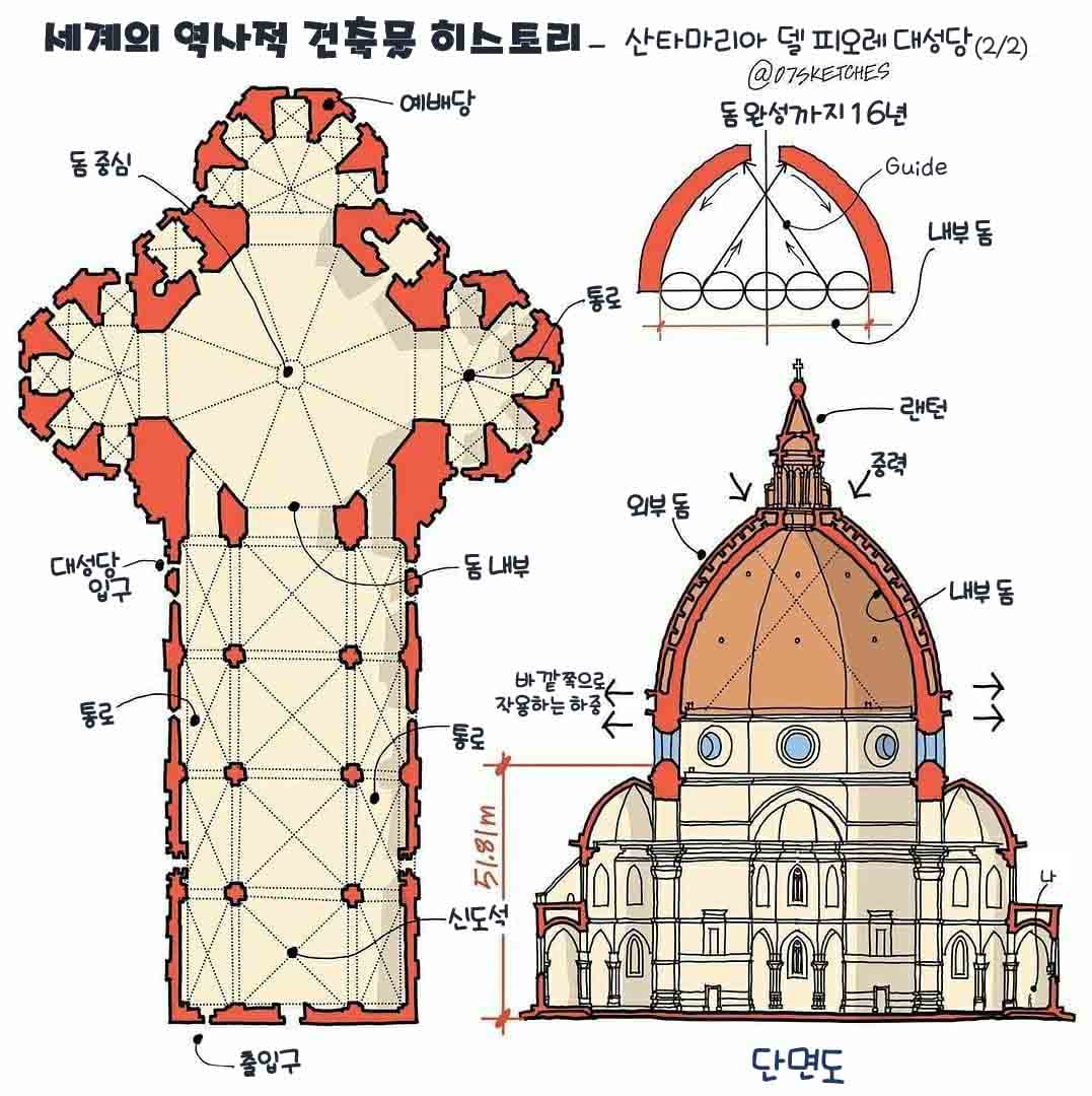 그림으로 배우는 역사적인 건축물 산타마리아델피오레대성당 2