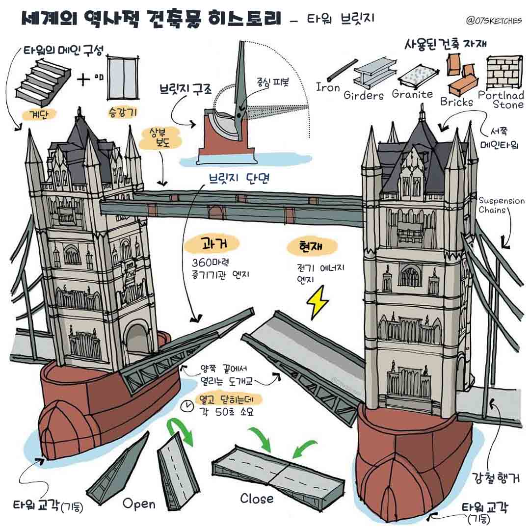 그림으로 배우는 역사적인 건축물 타워브릿지 1