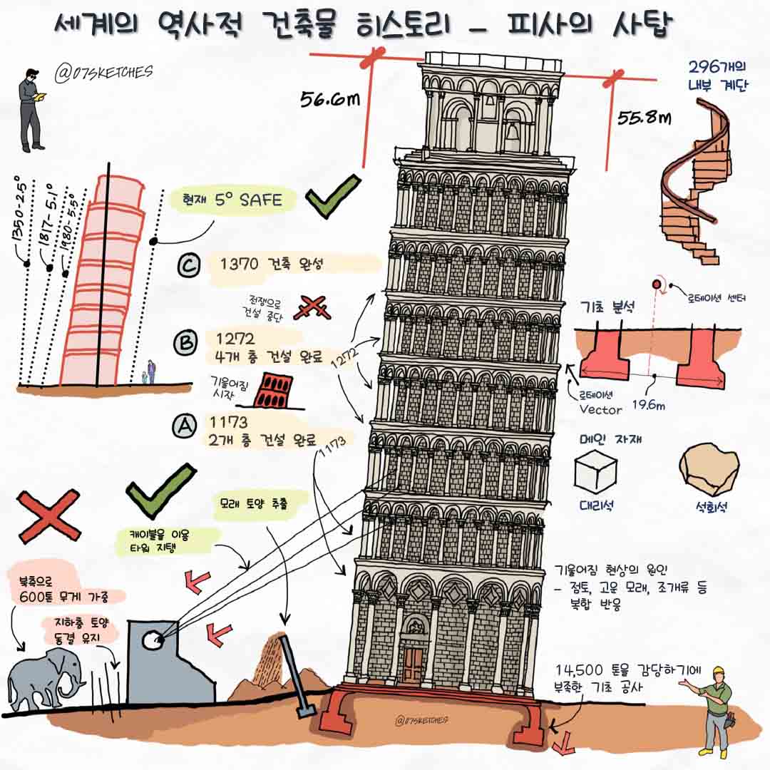그림으로 배우는 역사적인 건축물 피사의사탑