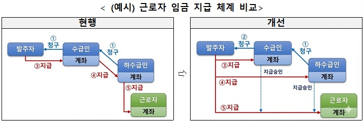 발주자가 수급인과 하수급인을 거치지 않고 근로자에게 임금을 직접 지급하는 개선 체계를 현행과 비교한 국토교통부 도식